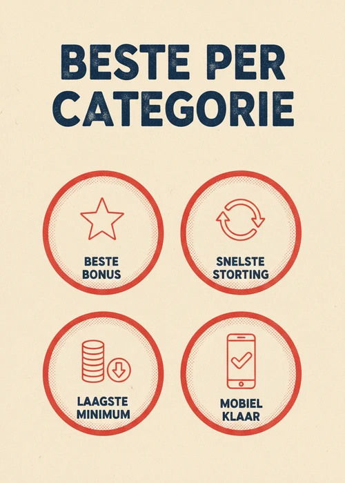 Beste per categorie bij Paysafecard casino: beste bonus, snelste storting, laagste minimum en mobiel klaar als badges.